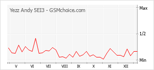 Gráfico de los cambios de popularidad Yezz Andy 5EI3