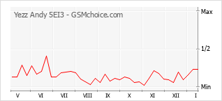 Le graphique de popularité de Yezz Andy 5EI3