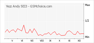 Grafico di modifiche della popolarità del telefono cellulare Yezz Andy 5EI3