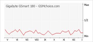 Popularity chart of Gigabyte GSmart 180