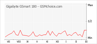 Grafico di modifiche della popolarità del telefono cellulare Gigabyte GSmart 180