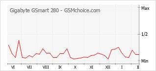 Diagramm der Poplularitätveränderungen von Gigabyte GSmart 280