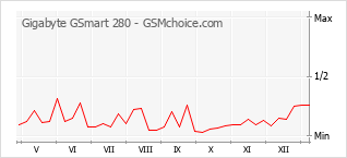 Gráfico de los cambios de popularidad Gigabyte GSmart 280