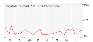 Grafico di modifiche della popolarità del telefono cellulare Gigabyte GSmart 280