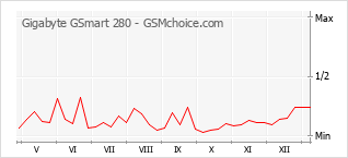 Диаграмма изменений популярности телефона Gigabyte GSmart 280