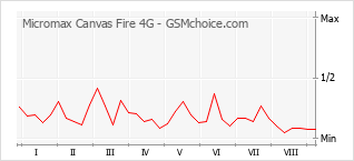 Le graphique de popularité de Micromax Canvas Fire 4G
