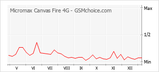 Grafico di modifiche della popolarità del telefono cellulare Micromax Canvas Fire 4G