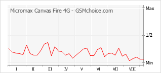 Populariteit van de telefoon: diagram Micromax Canvas Fire 4G