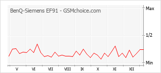 Diagramm der Poplularitätveränderungen von BenQ-Siemens EF91