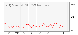 Grafico di modifiche della popolarità del telefono cellulare BenQ-Siemens EF91