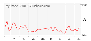 Grafico di modifiche della popolarità del telefono cellulare myPhone 3300