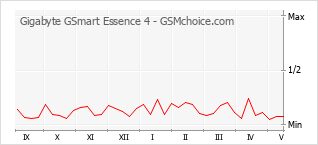 Grafico di modifiche della popolarità del telefono cellulare Gigabyte GSmart Essence 4