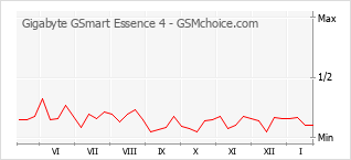 Populariteit van de telefoon: diagram Gigabyte GSmart Essence 4