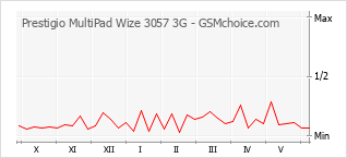 Gráfico de los cambios de popularidad Prestigio MultiPad Wize 3057 3G