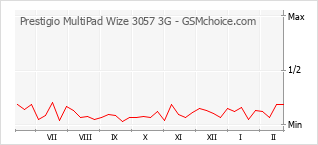 Grafico di modifiche della popolarità del telefono cellulare Prestigio MultiPad Wize 3057 3G