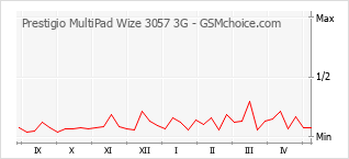 Populariteit van de telefoon: diagram Prestigio MultiPad Wize 3057 3G