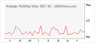 Диаграмма изменений популярности телефона Prestigio MultiPad Wize 3057 3G
