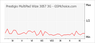 手机声望改变图表 Prestigio MultiPad Wize 3057 3G