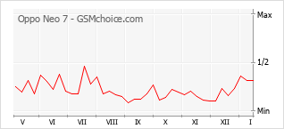 Populariteit van de telefoon: diagram Oppo Neo 7