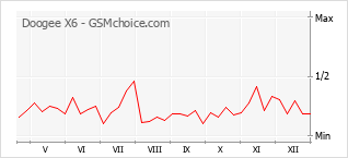 Diagramm der Poplularitätveränderungen von Doogee X6