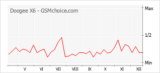 Gráfico de los cambios de popularidad Doogee X6