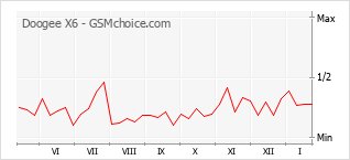 Le graphique de popularité de Doogee X6