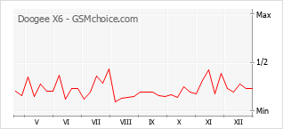 Grafico di modifiche della popolarità del telefono cellulare Doogee X6