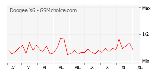 Populariteit van de telefoon: diagram Doogee X6