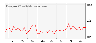 Traçar mudanças de populariedade do telemóvel Doogee X6
