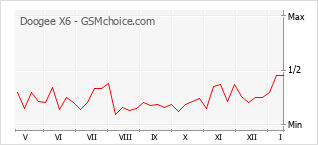 Диаграмма изменений популярности телефона Doogee X6