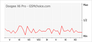 Gráfico de los cambios de popularidad Doogee X6 Pro