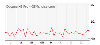Le graphique de popularité de Doogee X6 Pro