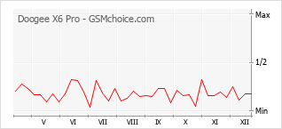 Grafico di modifiche della popolarità del telefono cellulare Doogee X6 Pro