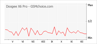 Populariteit van de telefoon: diagram Doogee X6 Pro