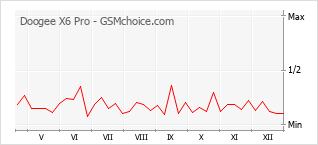 Traçar mudanças de populariedade do telemóvel Doogee X6 Pro