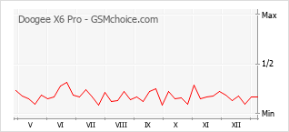 手机声望改变图表 Doogee X6 Pro