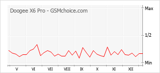 手機聲望改變圖表 Doogee X6 Pro