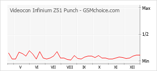 Le graphique de popularité de Videocon Infinium Z51 Punch