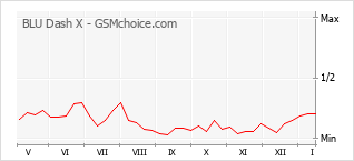 Popularity chart of BLU Dash X