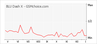 Grafico di modifiche della popolarità del telefono cellulare BLU Dash X
