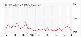 Populariteit van de telefoon: diagram BLU Dash X