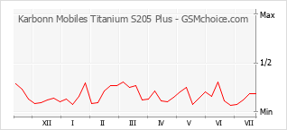 Diagramm der Poplularitätveränderungen von Karbonn Mobiles Titanium S205 Plus
