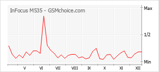 Popularity chart of InFocus M535
