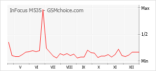 Le graphique de popularité de InFocus M535