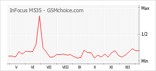 Диаграмма изменений популярности телефона InFocus M535