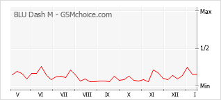 Popularity chart of BLU Dash M