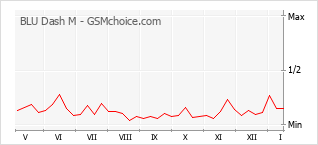 Gráfico de los cambios de popularidad BLU Dash M