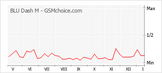 Grafico di modifiche della popolarità del telefono cellulare BLU Dash M