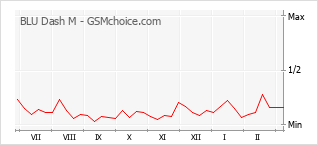 Диаграмма изменений популярности телефона BLU Dash M