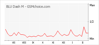 手机声望改变图表 BLU Dash M
